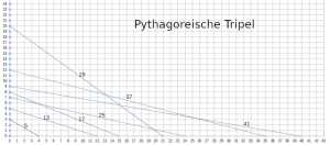 pythagoreische_tripel